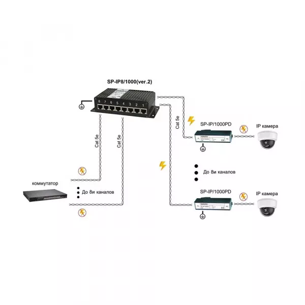 OSNOVO SP-IP8/1000 (ver.2) Сетевое оборудование
