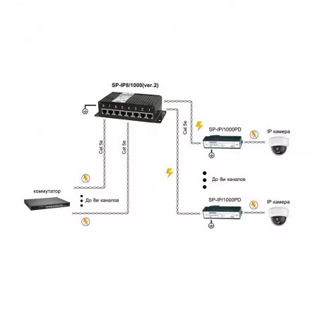 OSNOVO SP-IP8/1000 (ver.2) Сетевое оборудование