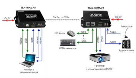 OSNOVO TLN-HiKMA/1+RLN-HiKMA/1 Сетевое оборудование